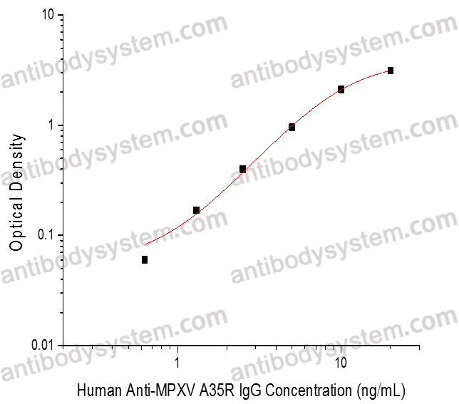 Anti-MPXV A35R Human IgG ELISA Kit